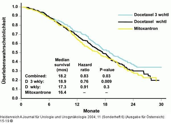 Überlebenswahrscheinlichkeit
