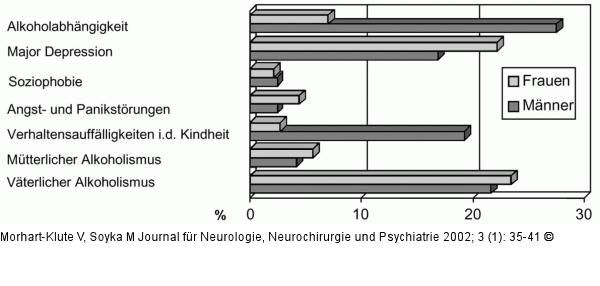 Psychische Störungen - Alkohol