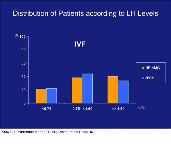 Patient - LH-Level