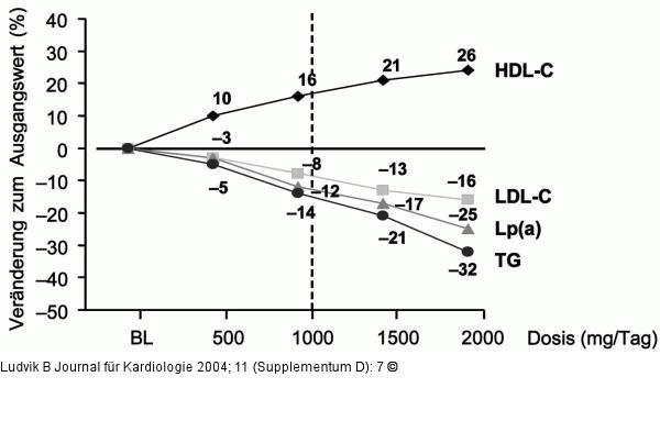 Niaspan - Wirkmechanismus