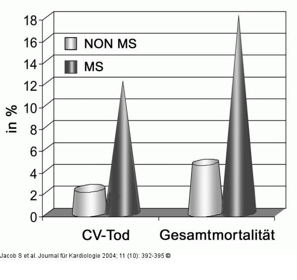 Metabolisches Syndrom - Mortalität