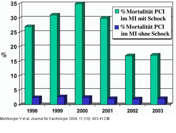 Mortalität - PCI - Myokardinfarkt - Österreich