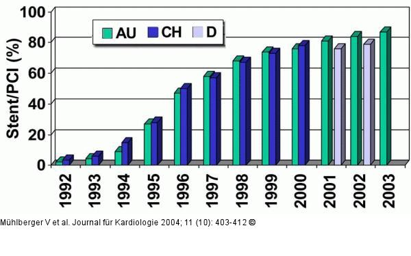 Stentimplantation - PCI - Österreich - Schweiz - Deutschland