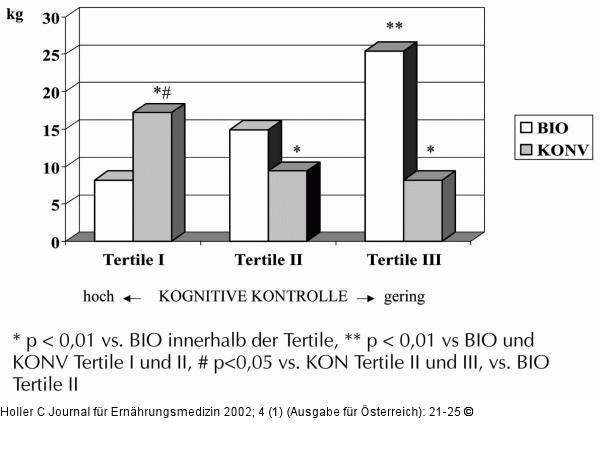 Konsum Bio-Lebensmittel/konventionelle Lebensmittel