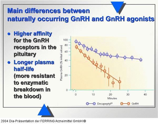 GnRH - GnRH-Antagonist