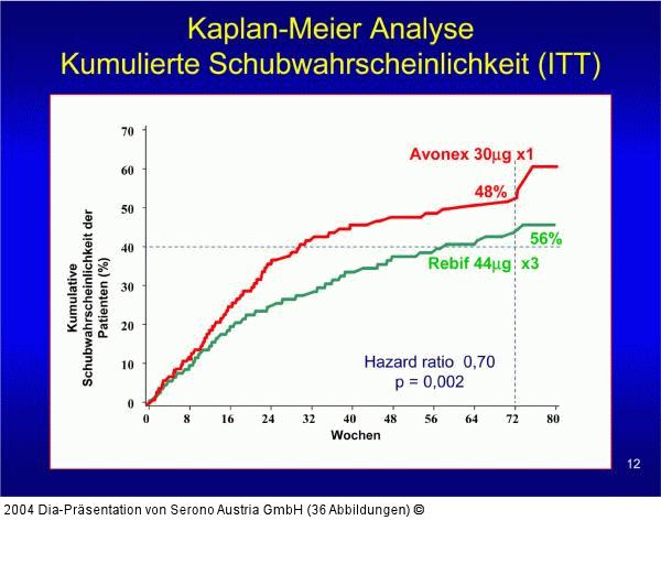 EVIDENCE - Kaplan-Meier Analyse