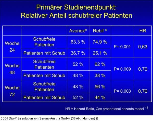 EVIDENCE - Primärer Studienendpunkt