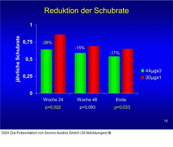 EVIDENCE - Schubrate