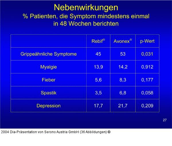 EVIDENCE - Nebenwirkungen