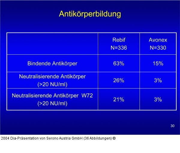 EVIDENCE - Antikörperbildung