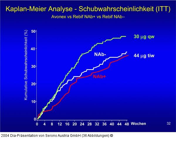 EVIDENCE - Kaplan-Meier Analyse - ITT