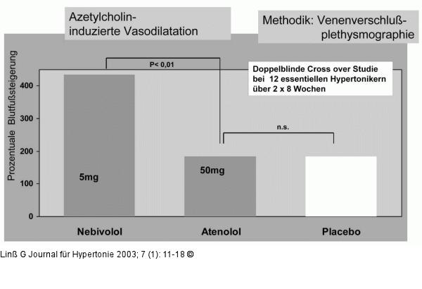Betablocker - Vasodilatation