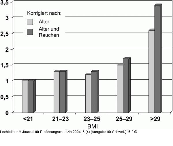 BMI-Risiko - KHK-Risiko