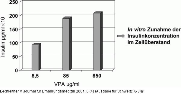 Inkubation - Valproat