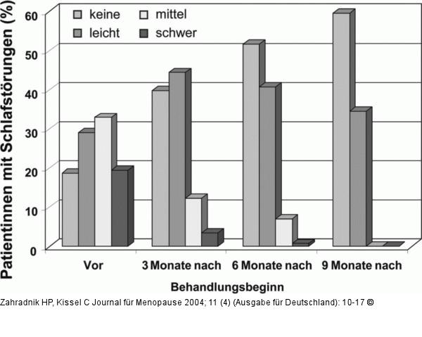 Merigest - Schlafstörung