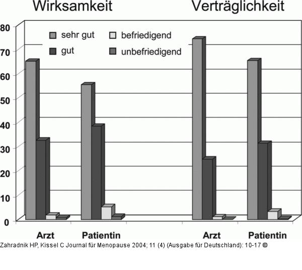 Merigest - Wirksamkeit - Verträglichkeit