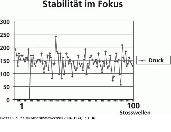 Elektrohydraulischer Stoßwellengenerator