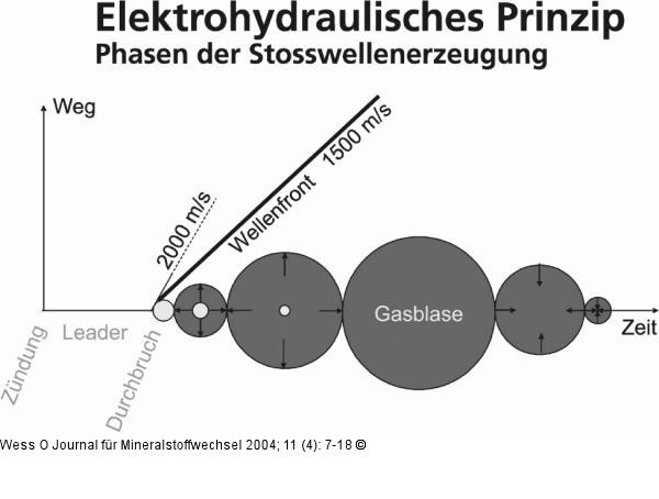 Elektrohydraulisches Prinzip