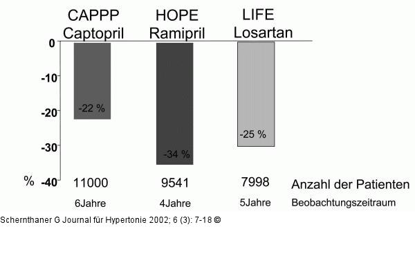 Diabetes - ACE-Hemmer - A-II-A