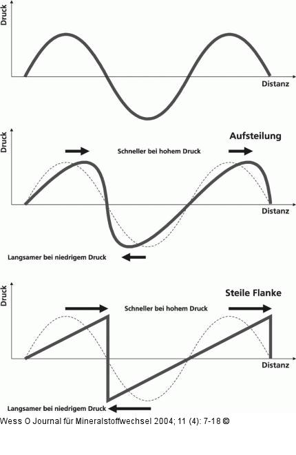 Stoßwellen - Wellenfront