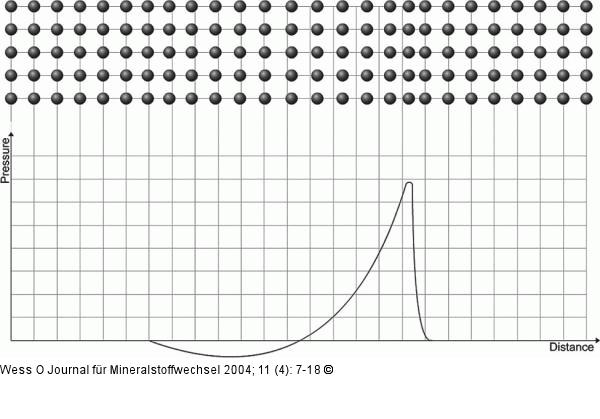 Stoßwellen - Ausbreitung