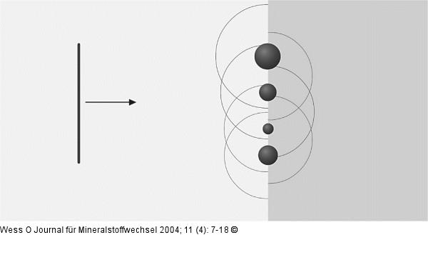 Stoßwellen - Hindernisse