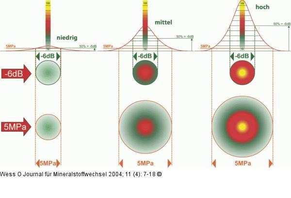 Stoßwellen - -6dB-Fokus - Therapiezone