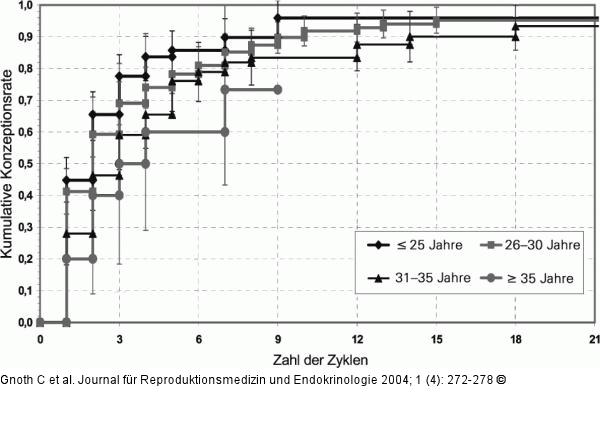 Kumulative Schwangerschaftswahrscheinlichkeit