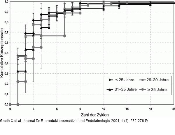 Kumulative Schwangerschaftswahrscheinlichkeit