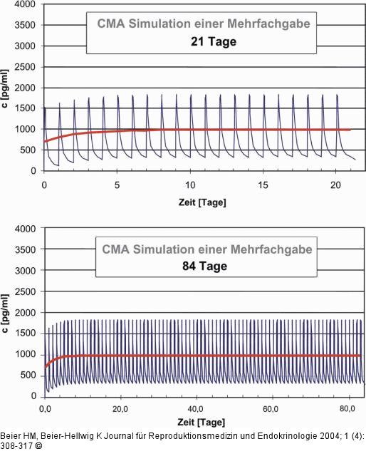 Chlormadinonacetat - Mehrfacheinnahme
