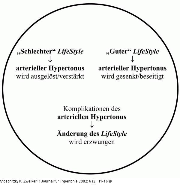 Hypertonie - Lebensstil