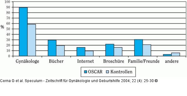 Ersttrimester-Screening