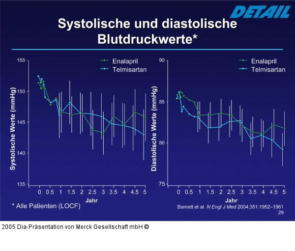 DETAIL-Studie - Blutdruckwerte