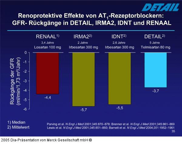 AT1-Rezeptorblocker - Renoprotektive Effekte