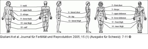 Subkutane Fettverteilung - Meßpunkte