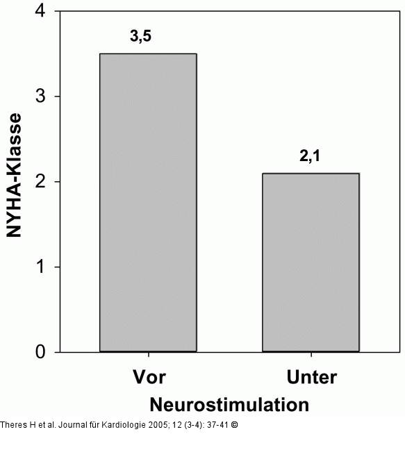 Angina pectoris - Schweregrad