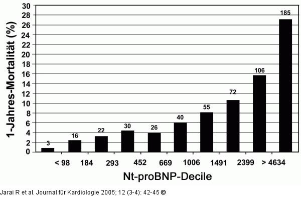 Nt-pro-BNP - GUSTO-IV-Studie