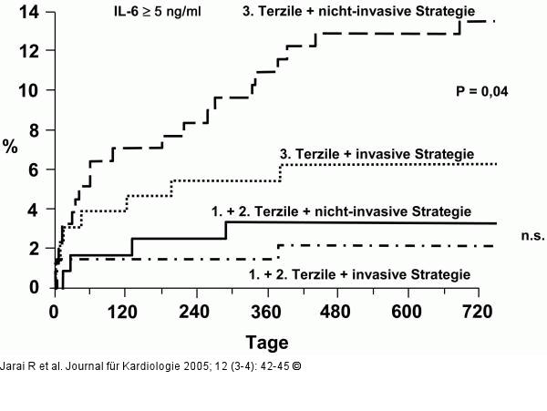 Nt-proBNP-Spiegel - frühe Revaskularisation