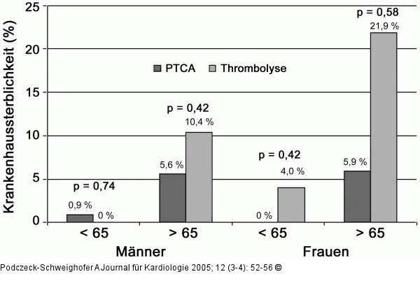 Krankenhaussterblichkeit