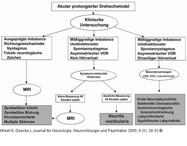 Akuter prolongierter Vertigo