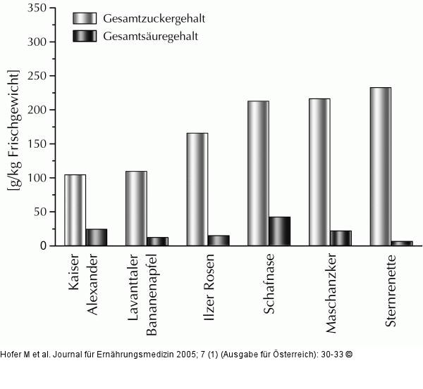 Apfelsorten - Zucker - Säure