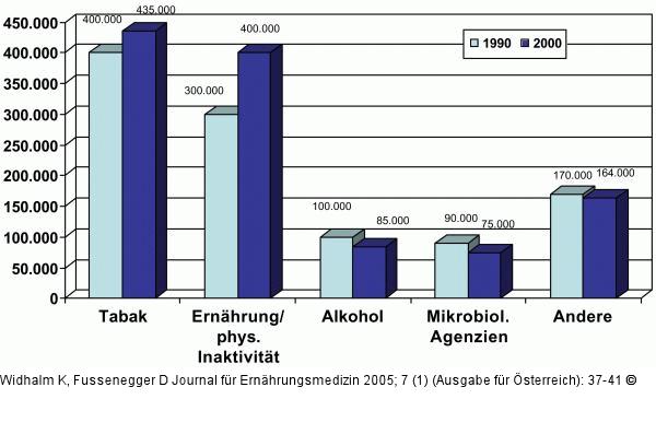 Vermeidbare Todesursachen - USA