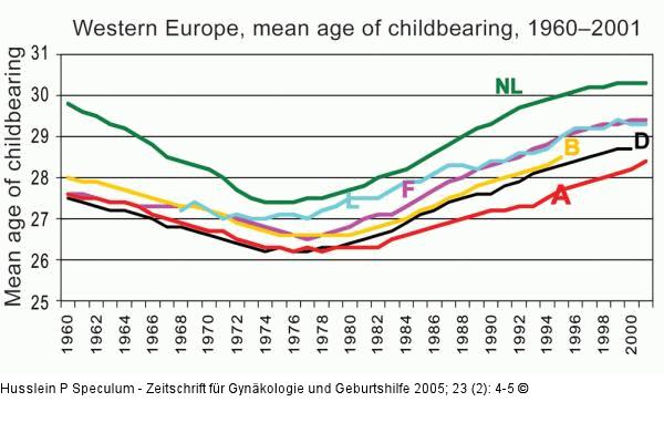 Alter - Geburtenrate