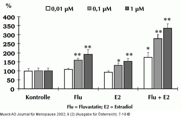 Prostacyclin-Stimulation
