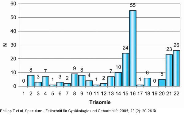 Trisomien - Häufigkeit