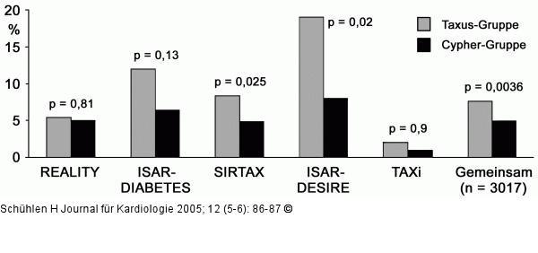 Reinterventionsraten