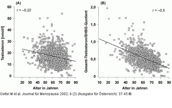 Serum-Gesamttestosteronkonzentration - Freier Androgenindex