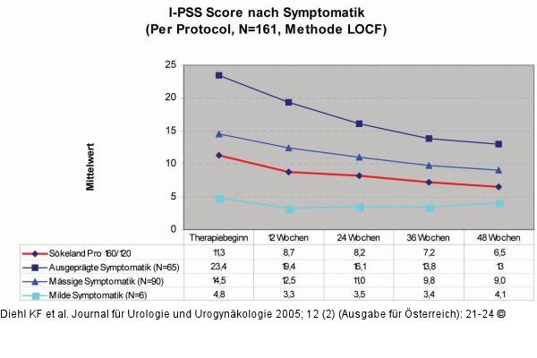 Besserung der I-PSS-Symptomatik