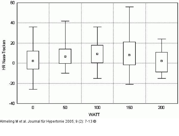 Herzfrequenz - Land/Wasser