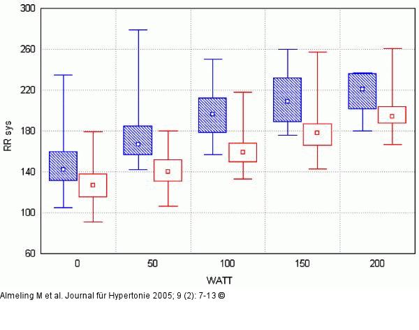 Systolische RR-Werte - Land/Wasser